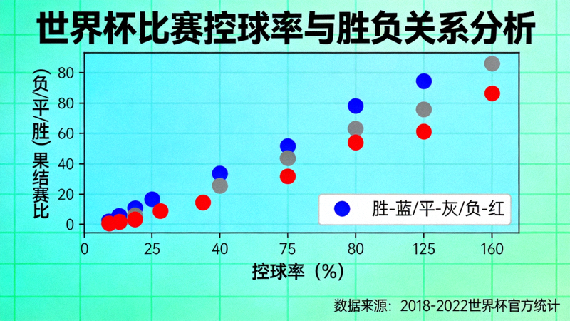 世界杯比赛控球率与胜负关系散点图可视化分析